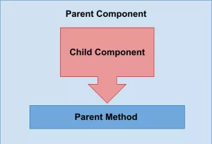 Call a parent method from a child component