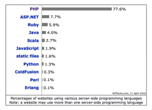 PHP usage