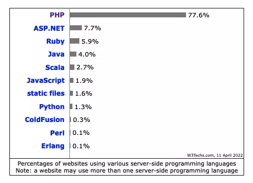 PHP usage