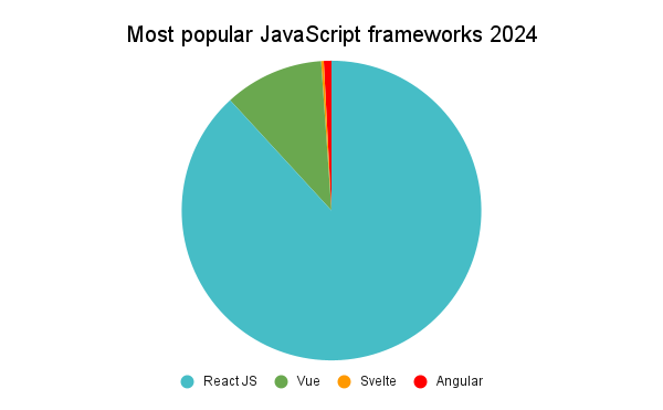 Most popular JavaScript frameworks 2024